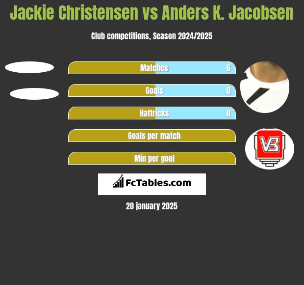 Jackie Christensen vs Anders K. Jacobsen h2h player stats