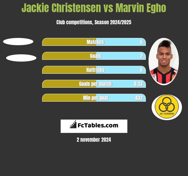 Jackie Christensen vs Marvin Egho h2h player stats