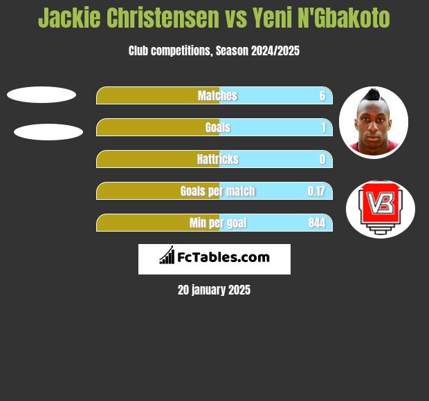 Jackie Christensen vs Yeni N'Gbakoto h2h player stats