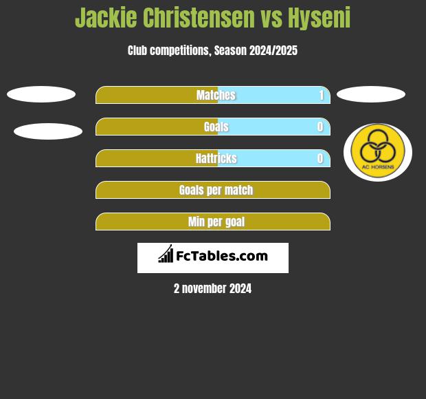 Jackie Christensen vs Hyseni h2h player stats