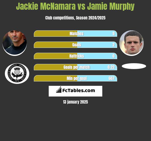 Jackie McNamara vs Jamie Murphy h2h player stats