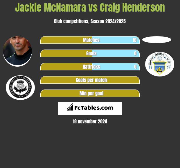 Jackie McNamara vs Craig Henderson h2h player stats