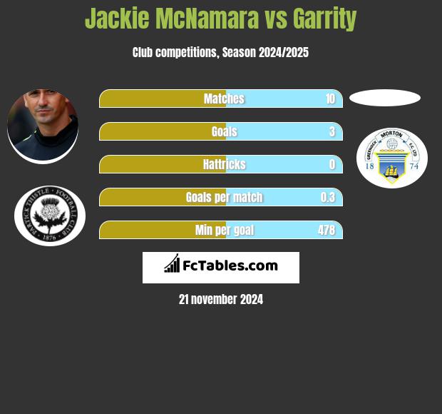 Jackie McNamara vs Garrity h2h player stats