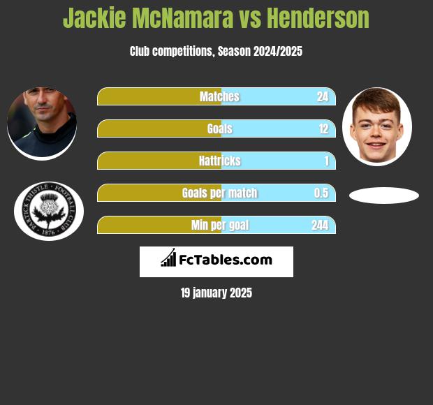 Jackie McNamara vs Henderson h2h player stats