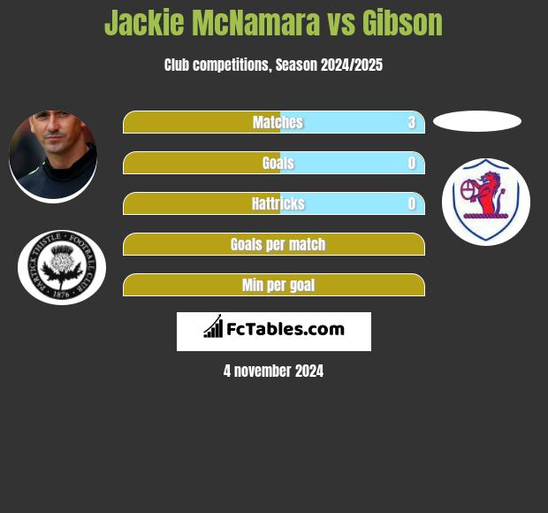 Jackie McNamara vs Gibson h2h player stats