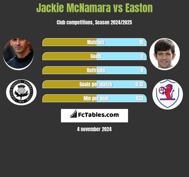 Jackie McNamara vs Easton h2h player stats