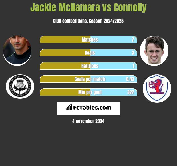 Jackie McNamara vs Connolly h2h player stats