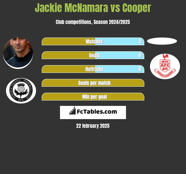 Jackie McNamara vs Cooper h2h player stats