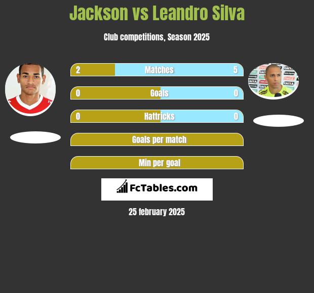 Jackson vs Leandro Silva h2h player stats