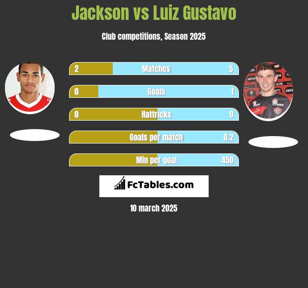 Jackson vs Luiz Gustavo h2h player stats