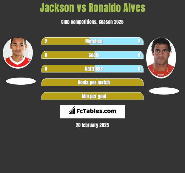 Jackson vs Ronaldo Alves h2h player stats