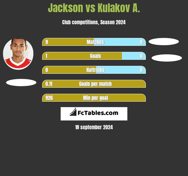 Jackson vs Kulakov A. h2h player stats