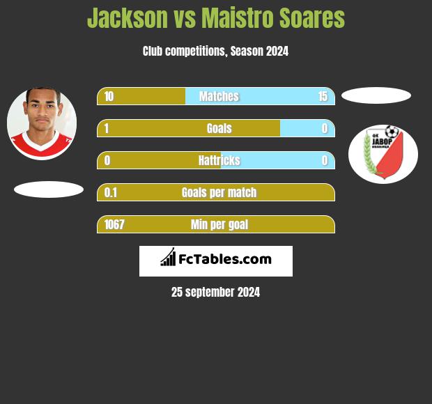 Jackson vs Maistro Soares h2h player stats