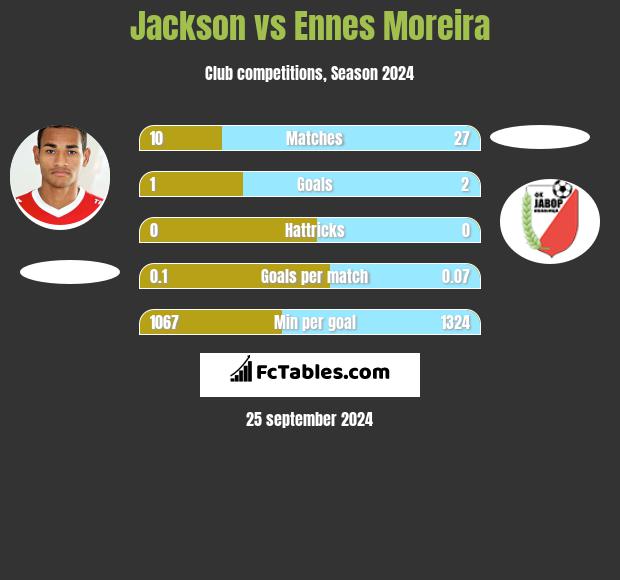 Jackson vs Ennes Moreira h2h player stats