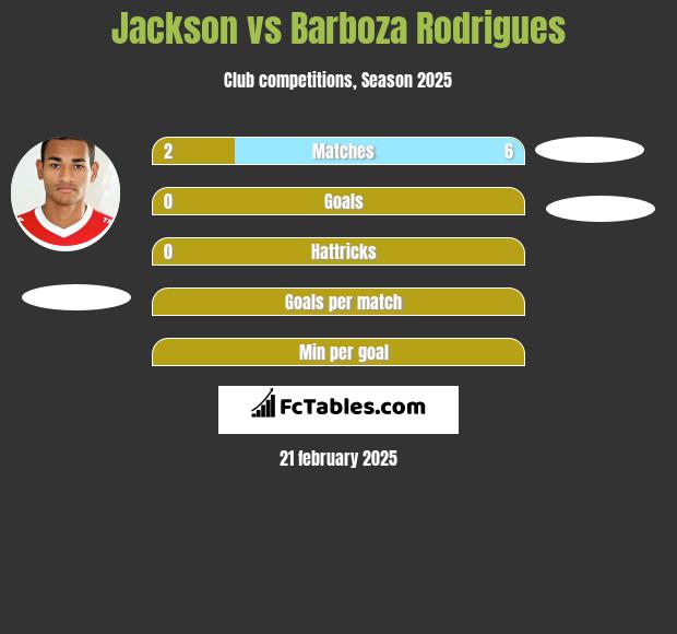 Jackson vs Barboza Rodrigues h2h player stats