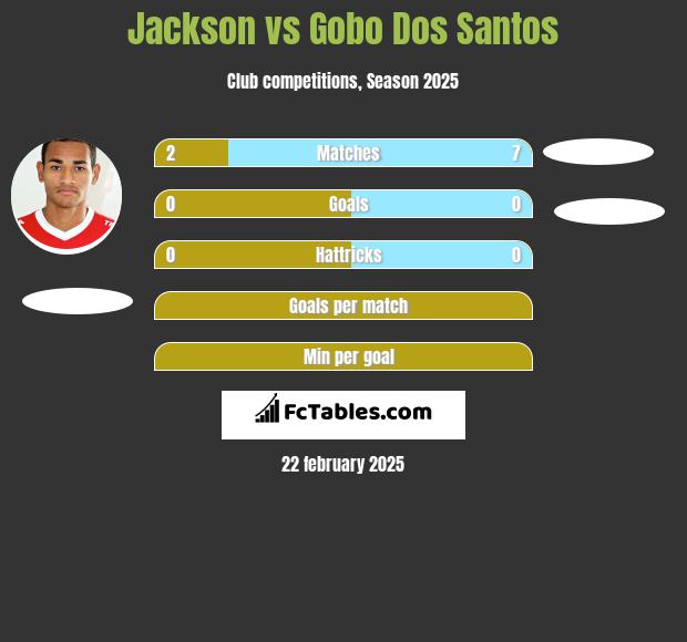 Jackson vs Gobo Dos Santos h2h player stats