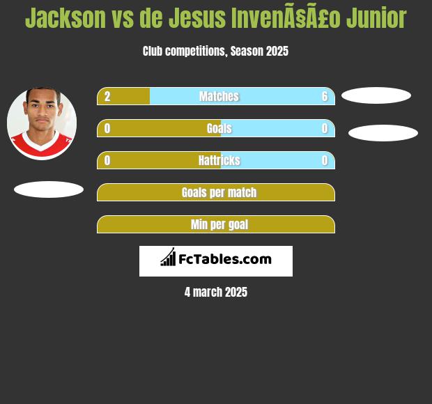 Jackson vs de Jesus InvenÃ§Ã£o Junior h2h player stats