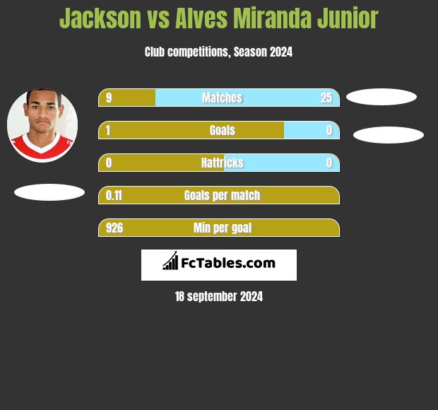 Jackson vs Alves Miranda Junior h2h player stats