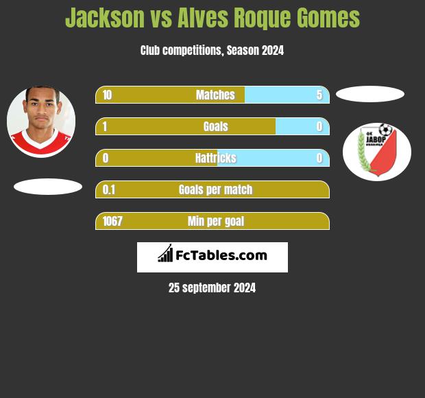 Jackson vs Alves Roque Gomes h2h player stats