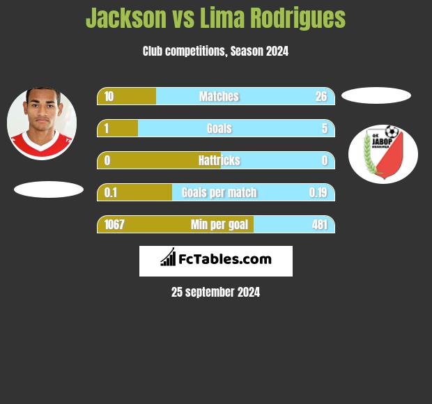 Jackson vs  Lima Rodrigues h2h player stats