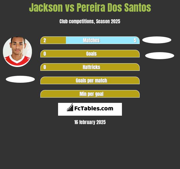 Jackson vs Pereira Dos Santos h2h player stats