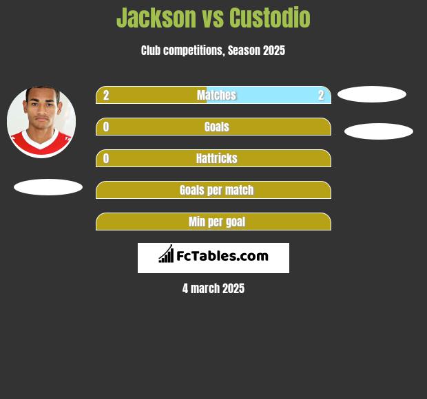 Jackson vs Custodio h2h player stats