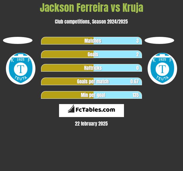 Jackson Ferreira vs Kruja h2h player stats