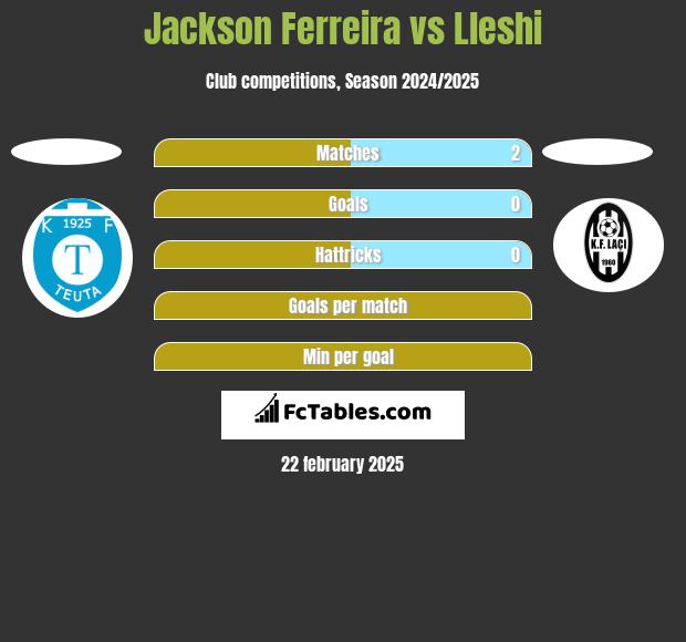 Jackson Ferreira vs Lleshi h2h player stats