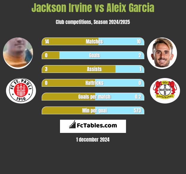 Jackson Irvine vs Aleix Garcia h2h player stats