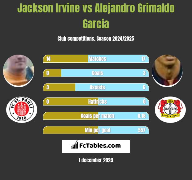 Jackson Irvine vs Alejandro Grimaldo Garcia h2h player stats