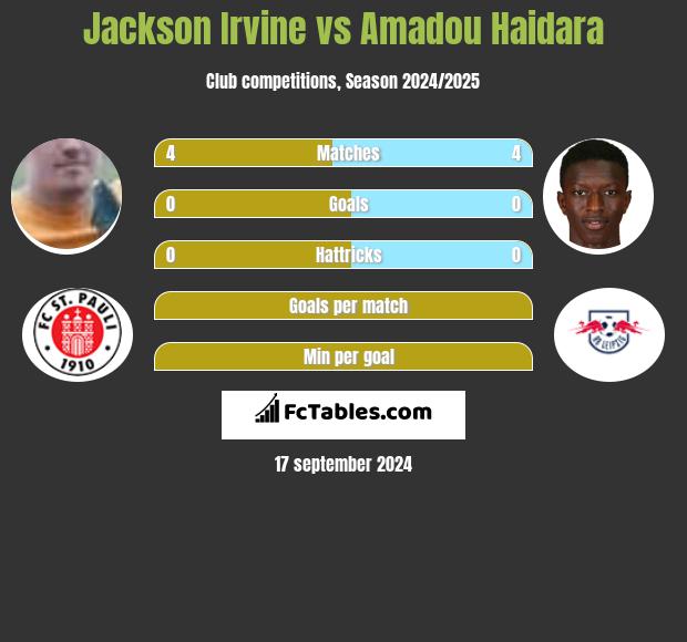 Jackson Irvine vs Amadou Haidara h2h player stats