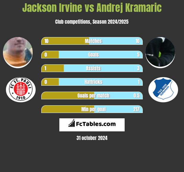 Jackson Irvine vs Andrej Kramaric h2h player stats