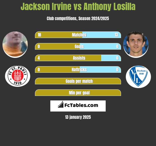 Jackson Irvine vs Anthony Losilla h2h player stats