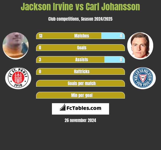 Jackson Irvine vs Carl Johansson h2h player stats