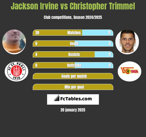 Jackson Irvine vs Christopher Trimmel h2h player stats