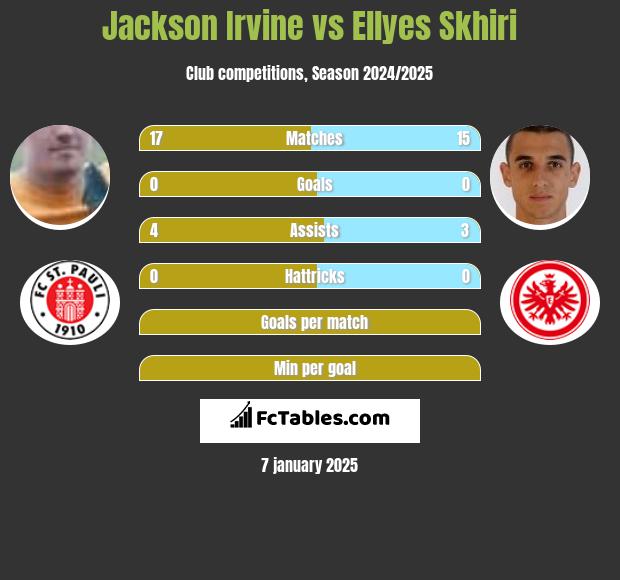 Jackson Irvine vs Ellyes Skhiri h2h player stats