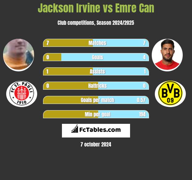 Jackson Irvine vs Emre Can h2h player stats