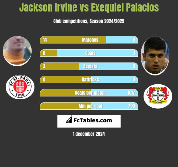 Jackson Irvine vs Exequiel Palacios h2h player stats