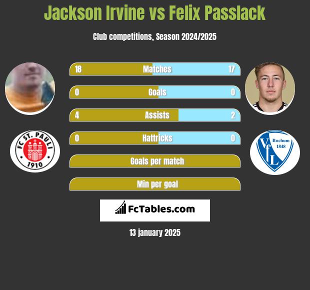 Jackson Irvine vs Felix Passlack h2h player stats