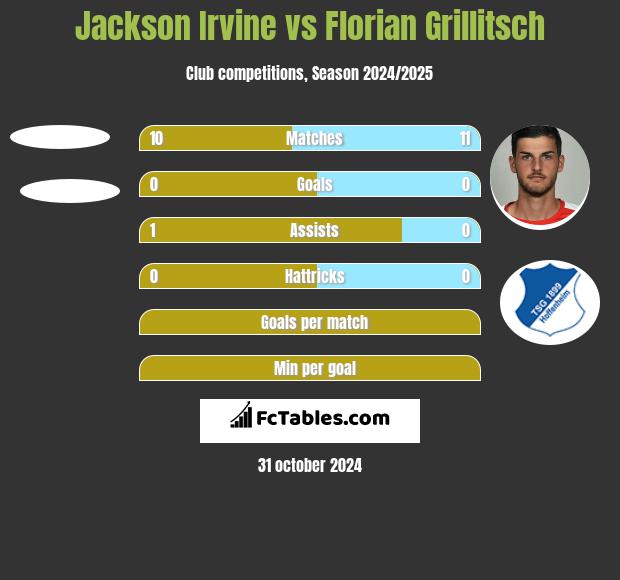 Jackson Irvine vs Florian Grillitsch h2h player stats