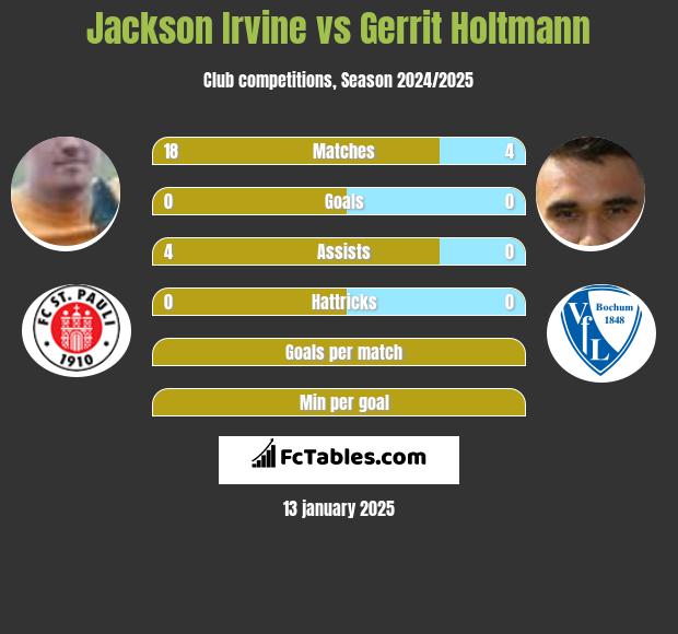 Jackson Irvine vs Gerrit Holtmann h2h player stats