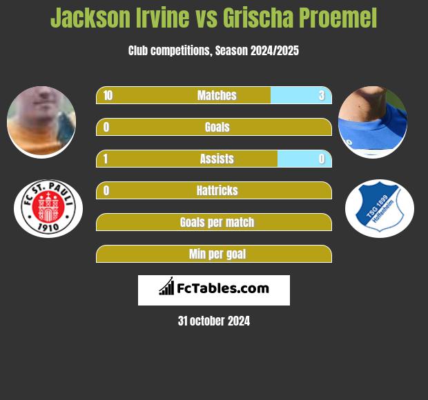 Jackson Irvine vs Grischa Proemel h2h player stats