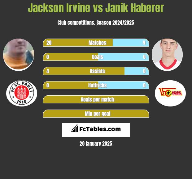 Jackson Irvine vs Janik Haberer h2h player stats