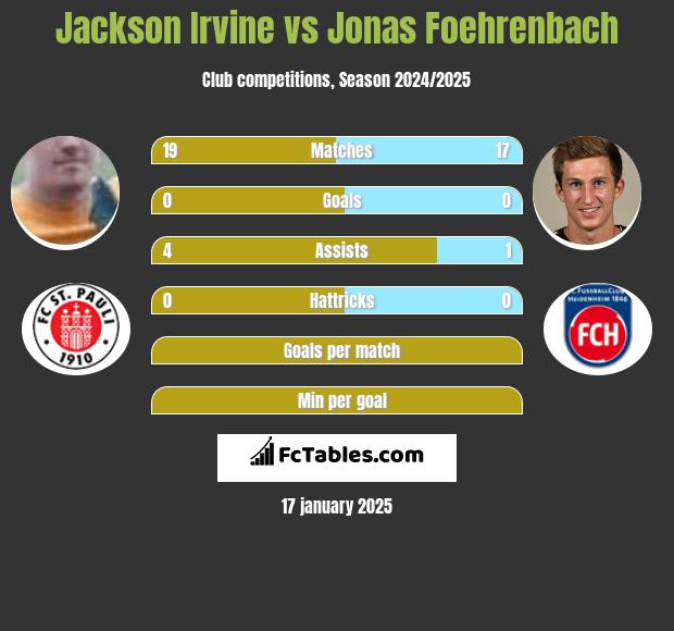 Jackson Irvine vs Jonas Foehrenbach h2h player stats