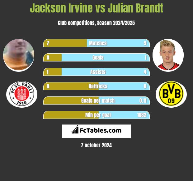 Jackson Irvine vs Julian Brandt h2h player stats