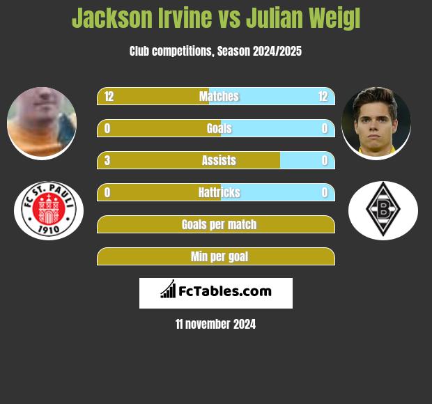 Jackson Irvine vs Julian Weigl h2h player stats