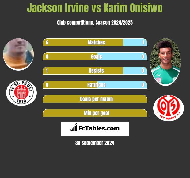 Jackson Irvine vs Karim Onisiwo h2h player stats