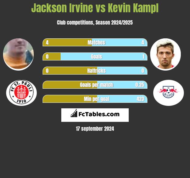 Jackson Irvine vs Kevin Kampl h2h player stats