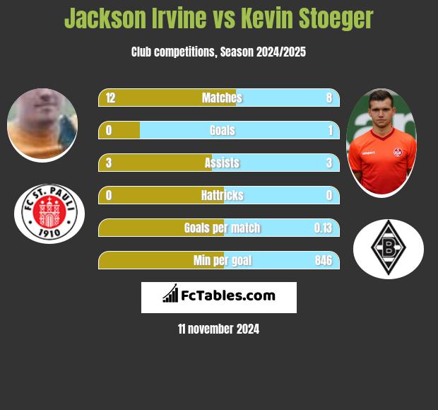 Jackson Irvine vs Kevin Stoeger h2h player stats