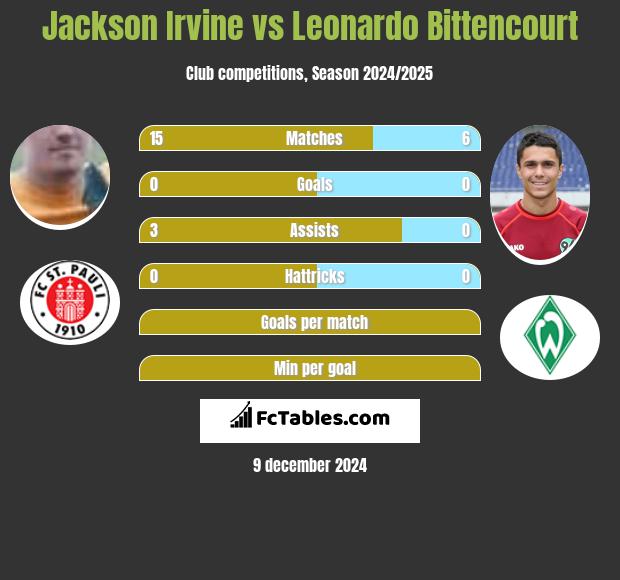 Jackson Irvine vs Leonardo Bittencourt h2h player stats